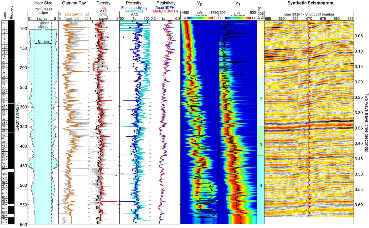 Exp 323 logging summary. Figure3: Summary of the logs recorded in Hole U1341B