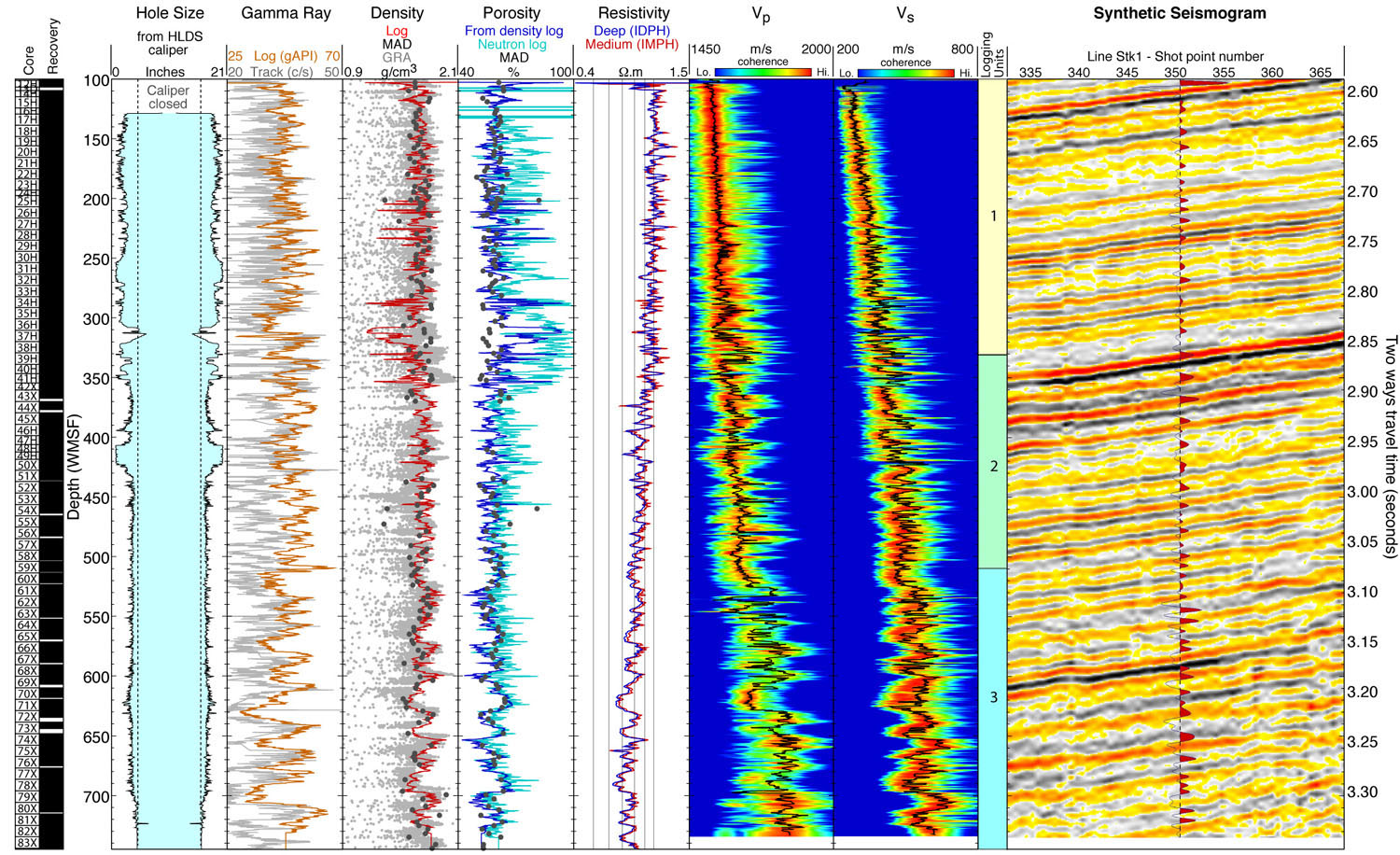 Exp 323 logging summary. Figure5: Summary of the logs recorded in Hole U1343E