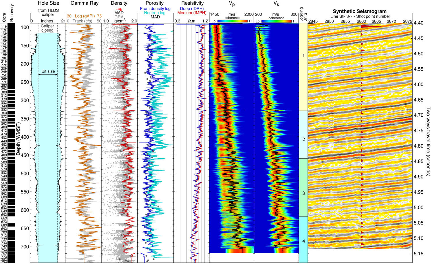 Exp 323 logging summary. Figure5: Summary of the logs recorded in Hole U1344A