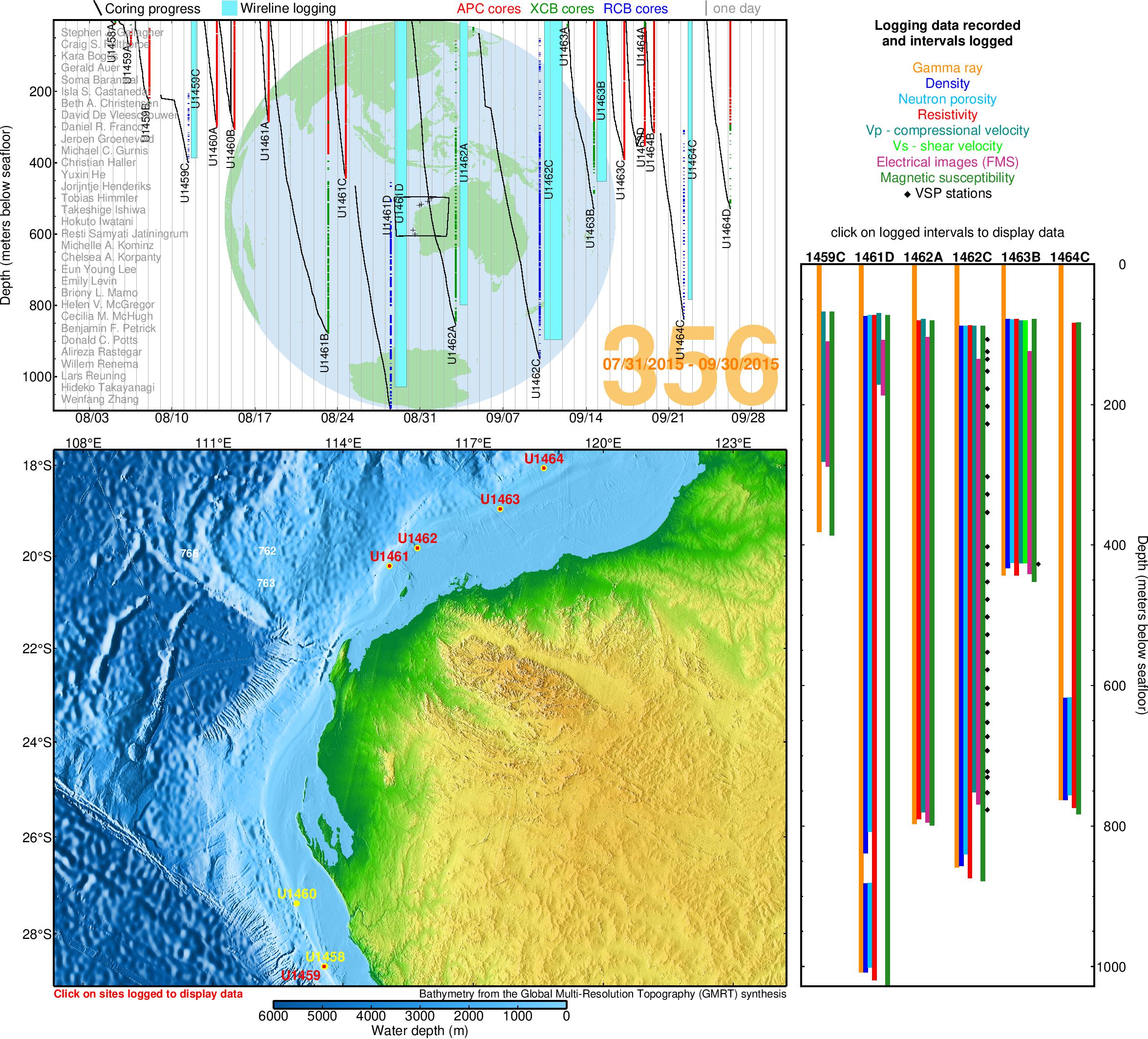 IODP Expedition 356: Indonesian Throughflow